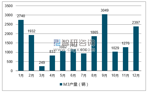 2017年1-12月M3轿车产量走势图