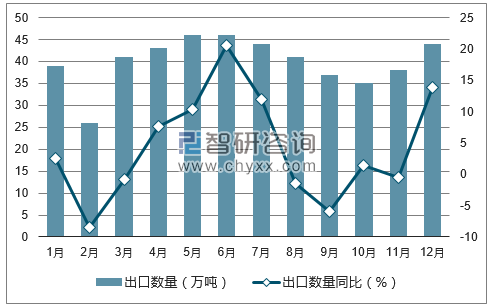 2017年1-12月中国未锻轧铝及铝材出口数量统计图
