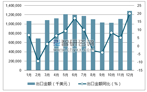 2017年1-12月中国未锻轧铝及铝材出口金额统计图