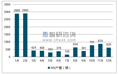 2017年1-12月M6轿车产量走势图
