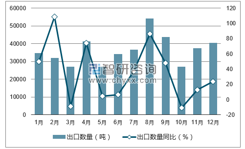 2017年1-12月中国未锻轧锰出口数量统计图