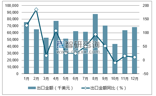 2017年1-12月中国未锻轧锰出口金额统计图
