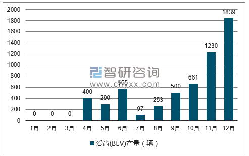 2017年1-12月爱尚(BEV)轿车产量走势图