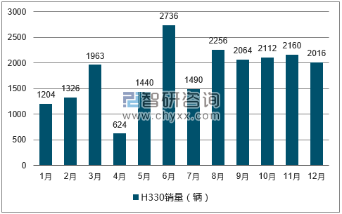 2017年1-12月H330轿车销量走势图