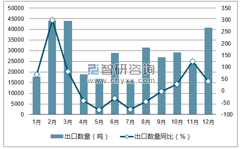 2017年1-12月中国未锻轧铜(包括铜合金)出口数量统计图