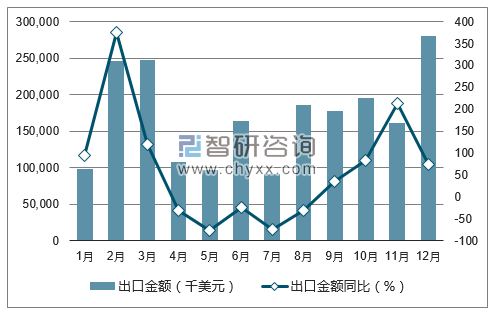2017年1-12月中国未锻轧铜(包括铜合金)出口金额统计图
