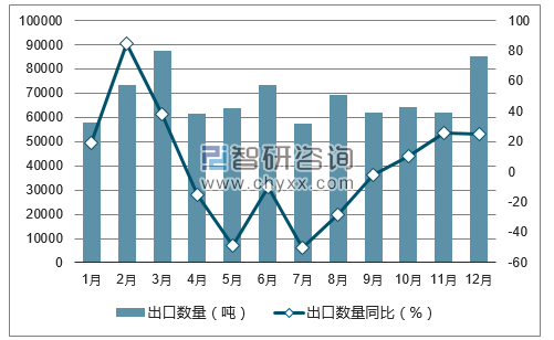 2017年1-12月中国未锻轧铜及铜材出口数量统计图
