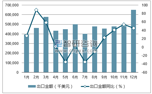 2017年1-12月中国未锻轧铜及铜材出口金额统计图