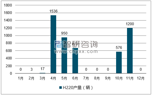 2017年1-12月H220轿车产量走势图