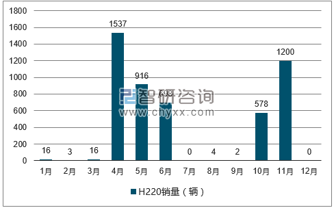 2017年1-12月H220轿车销量走势图