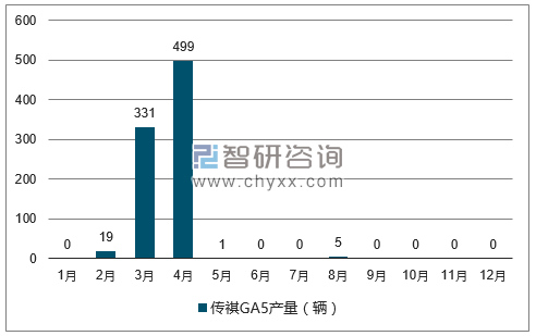 2017年1-12月传祺GA5轿车产量走势图
