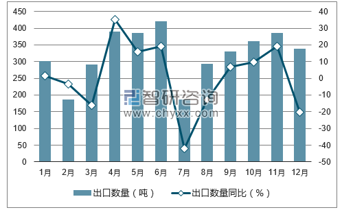 2017年1-12月中国钨及其制品出口数量统计图