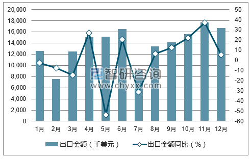 2017年1-12月中国钨及其制品出口金额统计图