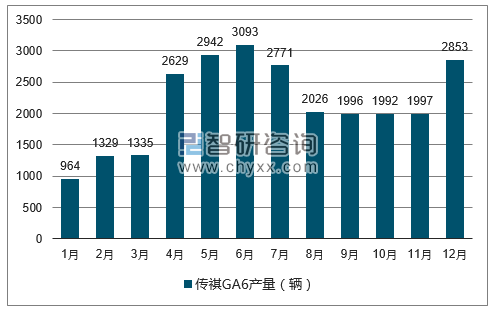 2017年1-12月传祺GA6轿车产量走势图