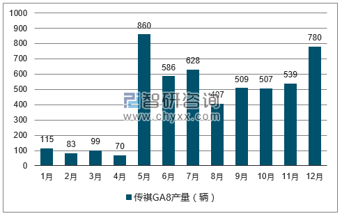 2017年1-12月传祺GA8轿车产量走势图