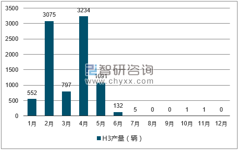 2017年1-12月H3轿车产量走势图