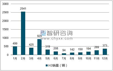 2017年1-12月H3轿车销量走势图