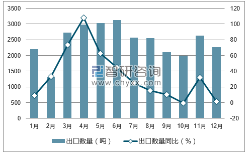 2017年1-12月中国钨品出口数量统计图