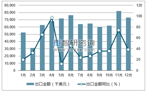 2017年1-12月中国钨品出口金额统计图