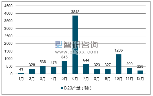 2017年1-12月D20轿车产量走势图