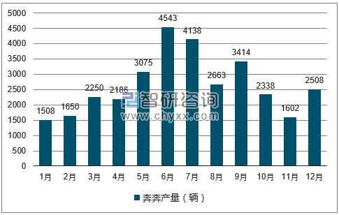 2017年1-12月奔奔轿车产量走势图