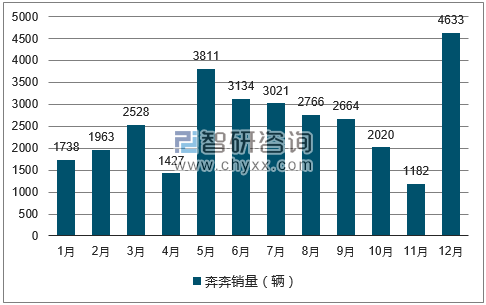 2017年1-12月奔奔轿车销量走势图