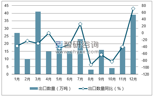 2017年1-12月中国无烟煤出口数量统计图