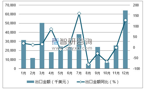 2017年1-12月中国无烟煤出口金额统计图