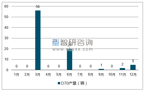 2017年1-12月D70轿车产量走势图