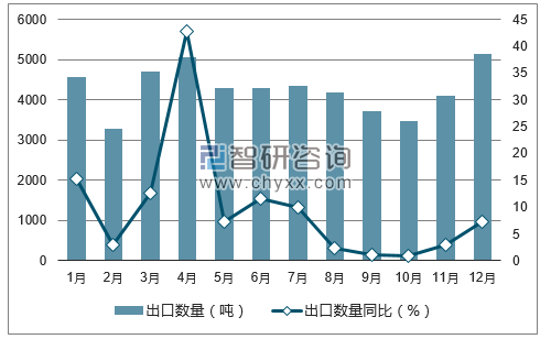 2017年1-12月中国稀土出口数量统计图