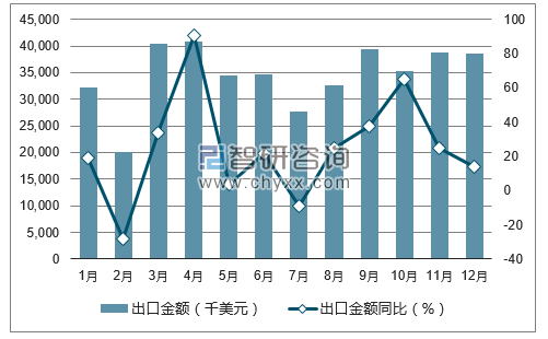 2017年1-12月中国稀土出口金额统计图