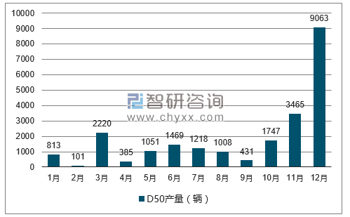 2017年1-12月D50轿车产量走势图