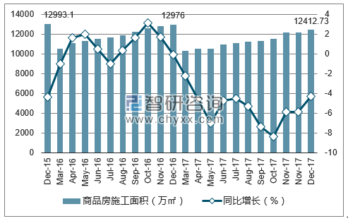 2015-2017年北京市商品房施工面积及增速