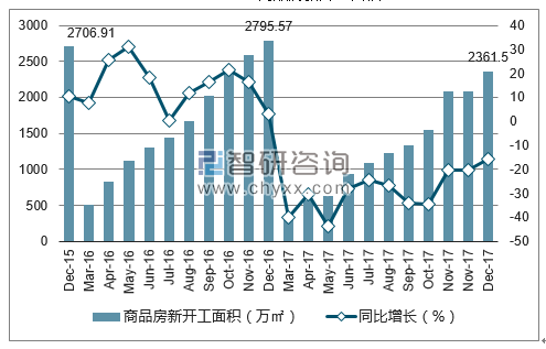 2015-2017年北京市商品房新开工面积及增速
