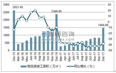 2015-2017年北京市商品房竣工面积及增速
