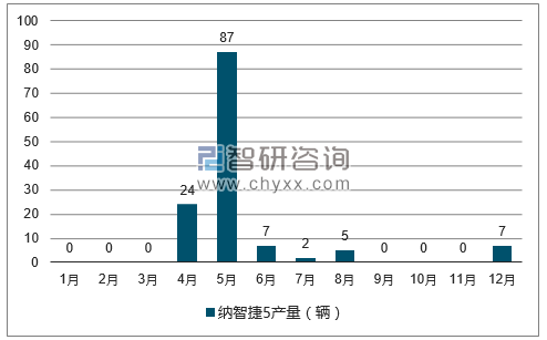 2017年1-12月纳智捷5轿车产量走势图