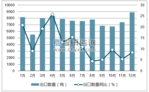 2017年1-12月中国稀土及其制品出口数量统计图