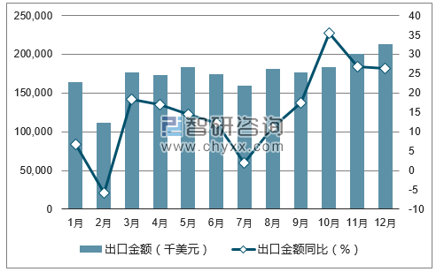 2017年1-12月中国稀土及其制品出口金额统计图