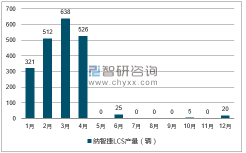 2017年1-12月纳智捷LCS轿车产量走势图
