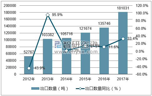 2012-2017年中国干的食用菌类出口数量统计图