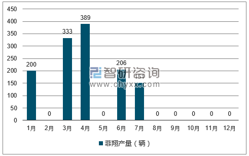 2017年1-12月菲翔轿车产量走势图