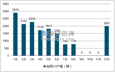 2017年1-12月悦翔V3轿车产量走势图