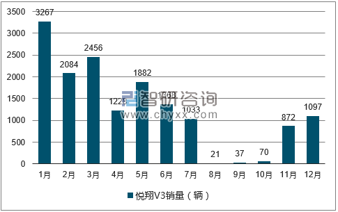 2017年1-12月悦翔V3轿车销量走势图