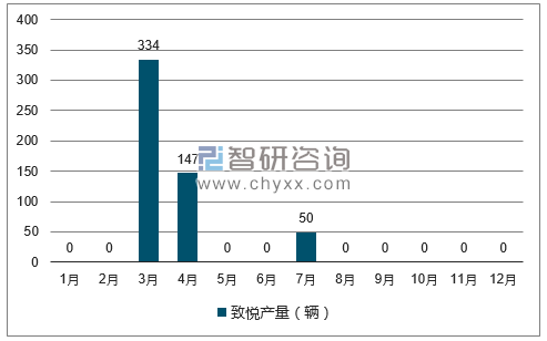 2017年1-12月致悦轿车产量走势图
