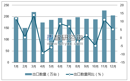 2017年1-12月中国洗衣机出口数量统计图