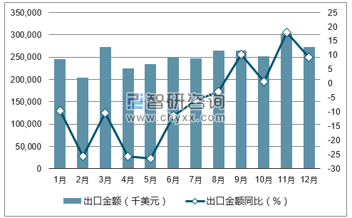 2017年1-12月中国洗衣机出口金额统计图