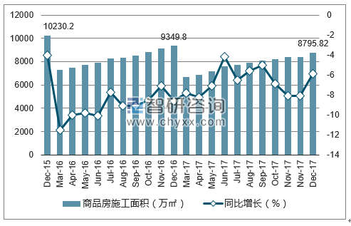 2015-2017年天津市商品房施工面积及增速