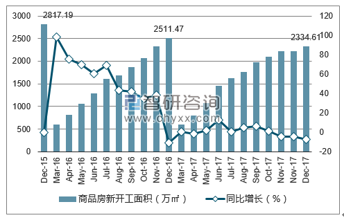 2015-2017年天津市商品房新开工面积及增速