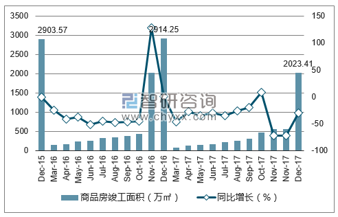 2015-2017年天津市商品房竣工面积及增速