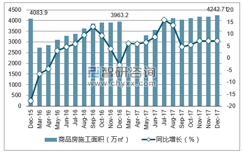 2015-2017年石家庄市商品房施工面积及增速